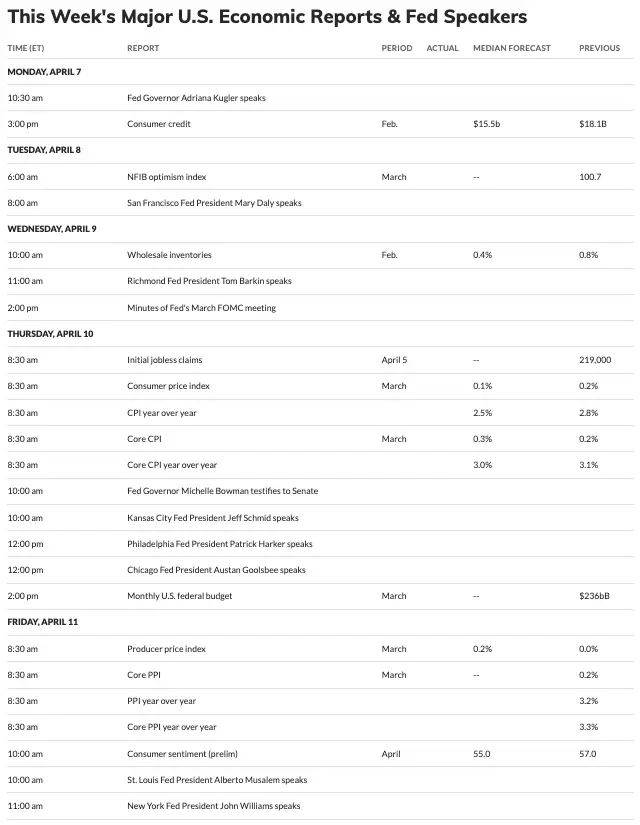 This Week's Major U.S. Economic Reports & Fed Speakers